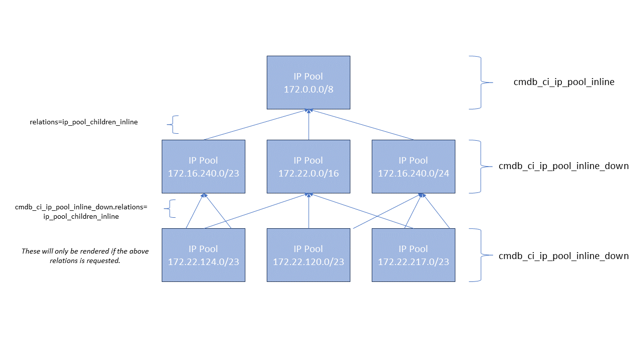 Child Relations for IP Pools