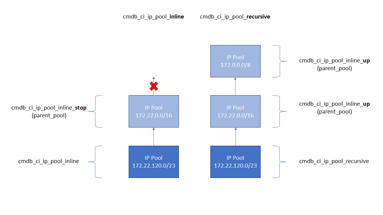 Parent Relations for IP Pools