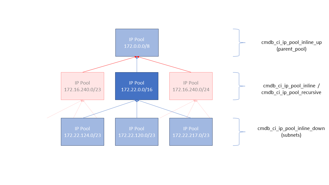 Parent-Child Relations for IP Pools